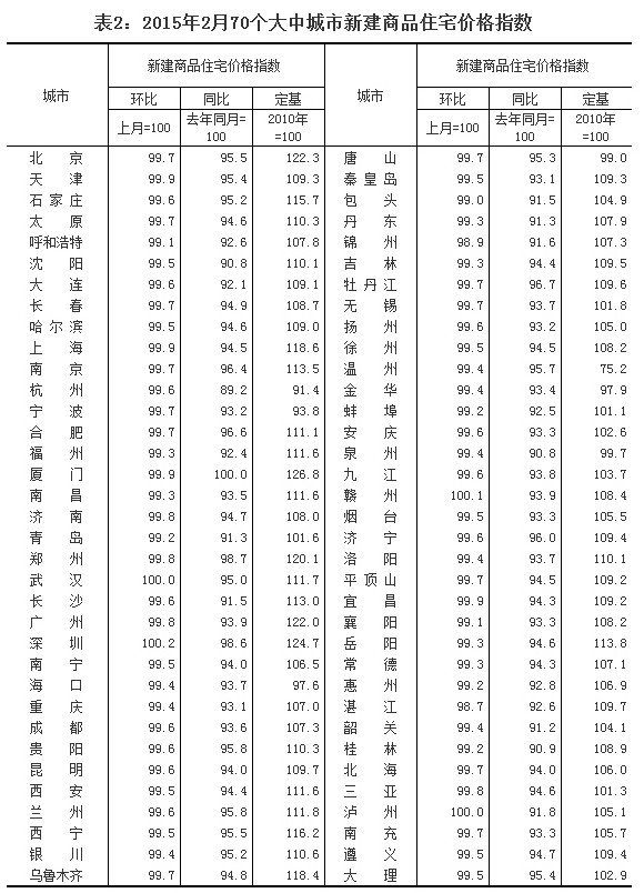 ��2��2015��2��70�����г����½���Ʒסլ�r��ָ��