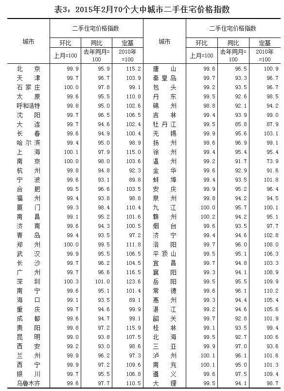 ��3��2015��2��70�����г��ж���סլ�r��ָ��