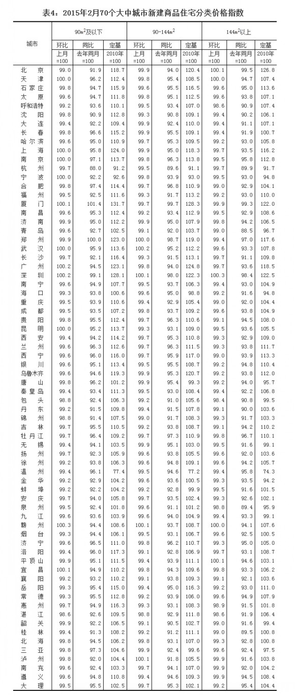 ��4��2015��2��70�����г����½���Ʒסլ��r��ָ��