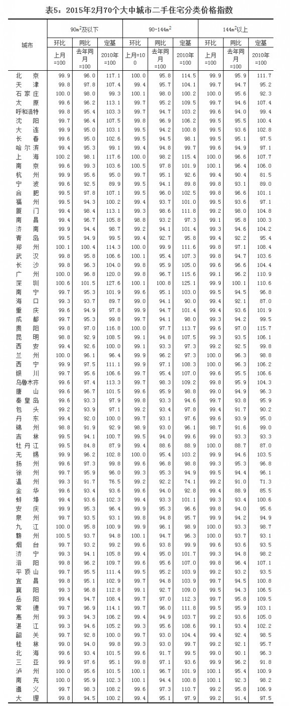 ��5��2015��2��70�����г��ж���סլ��r��ָ��