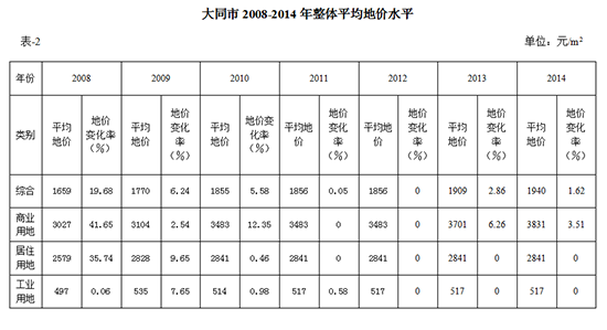 ��ͬ��2008-2014�����wƽ���؃rˮƽ