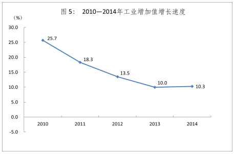 2010-2014�깤�I����ֵ���L�ٶ�