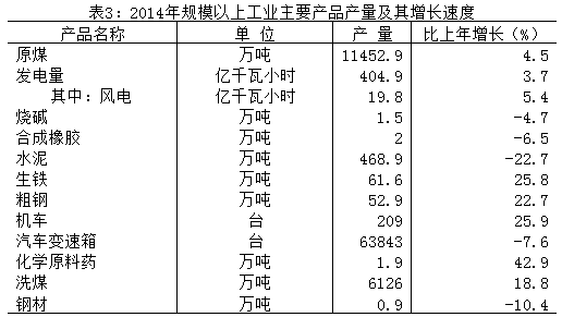 2014��Ҏģ���Ϲ��I��Ҫ�aƷ�a���������L�ٶ�