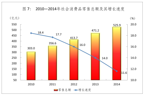 2010-2014��������MƷ���ۿ��~�������L�ٶ�