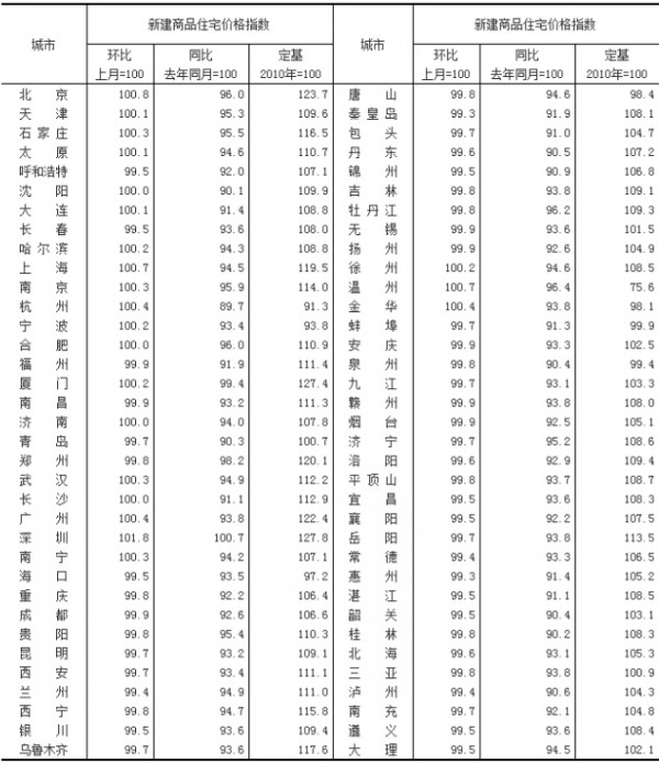 2015��4��70�����г����½���Ʒסլ�r��ָ��