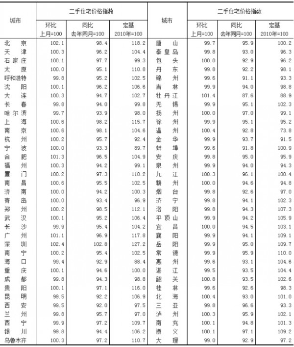 2015��4��70�����г��ж���סլ�r��ָ��