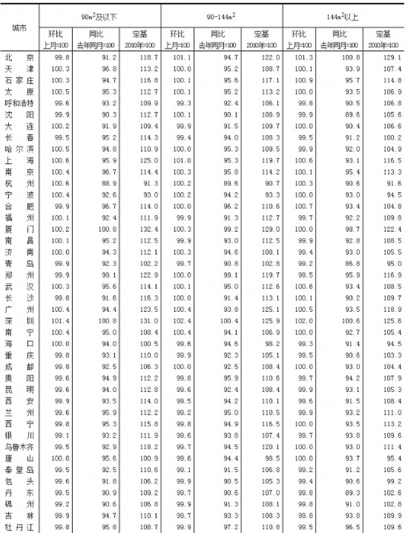 2015��4��70�����г����½���Ʒסլ��r��ָ��