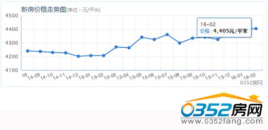 05111029086a7203376404.jpg 2月房價.jpg