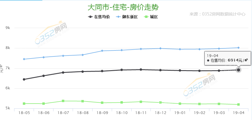 4月份大同樓市分析