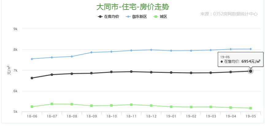 5月份大同樓市分析