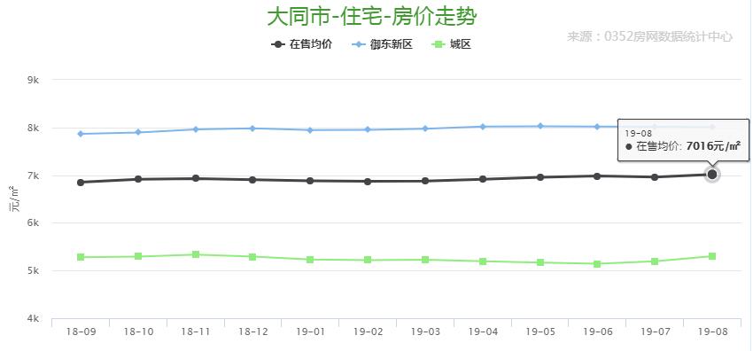 8月份大同樓市分析