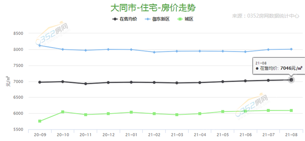 8月份大同樓市分析