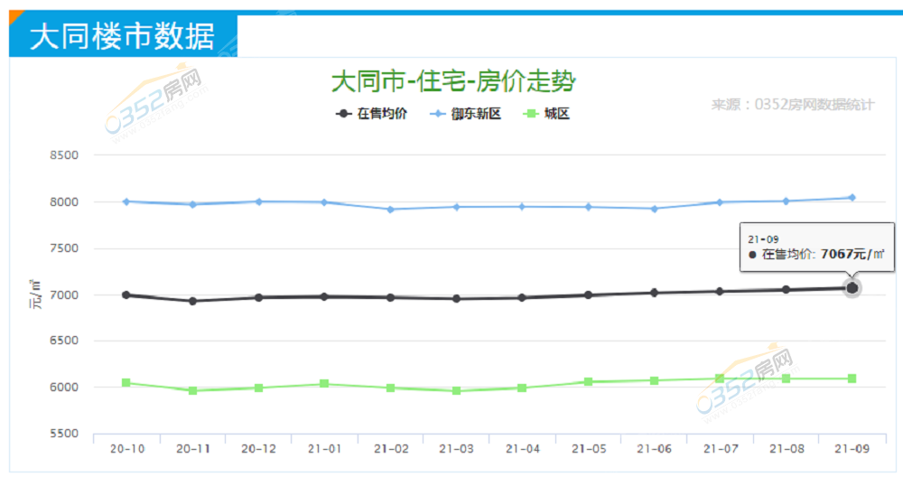 9月份大同樓市分析