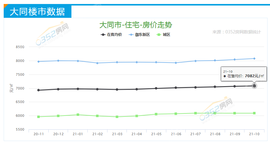 10月份大同樓市分析