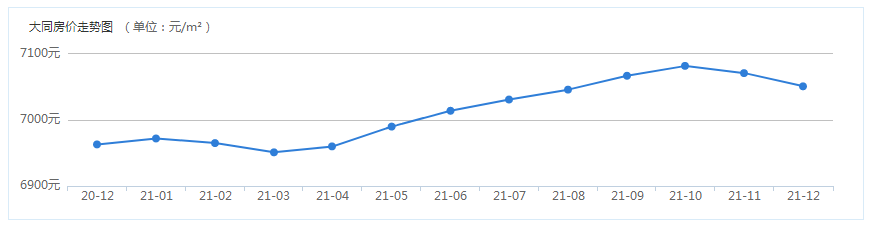 12月份大同樓市分析