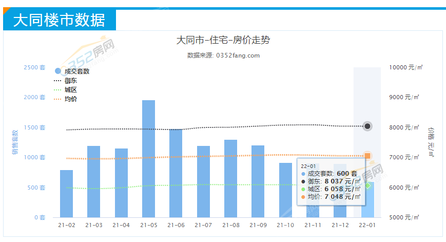 1月份大同樓市分析