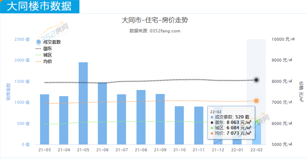 2月份大同樓市分析